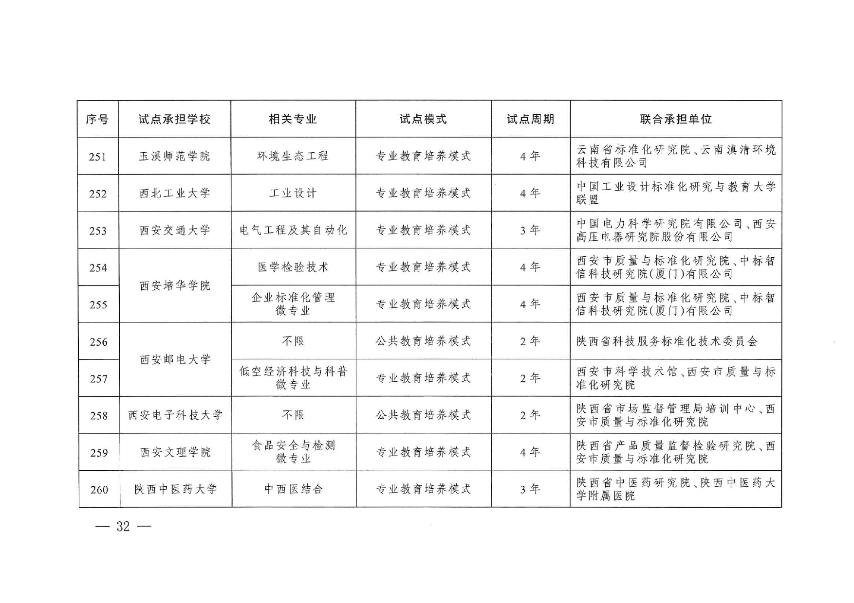 專業(yè)與標(biāo)準(zhǔn)化教育融合試點(diǎn)名單_page-0030