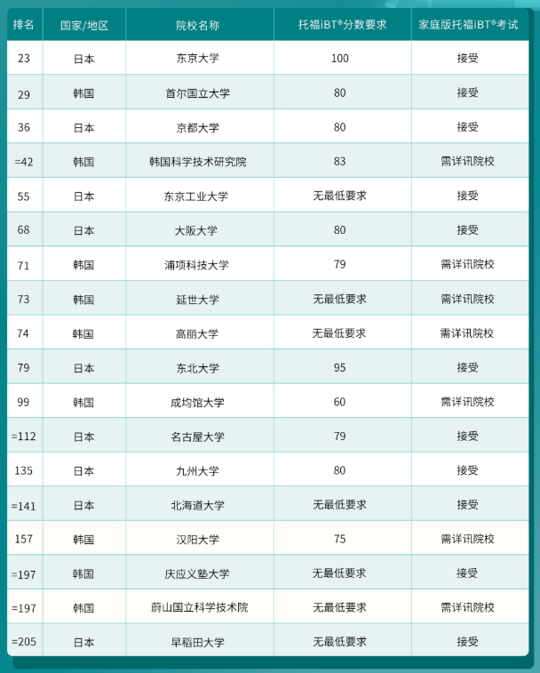 哪些港新日韓院校認(rèn)可托福在家考？