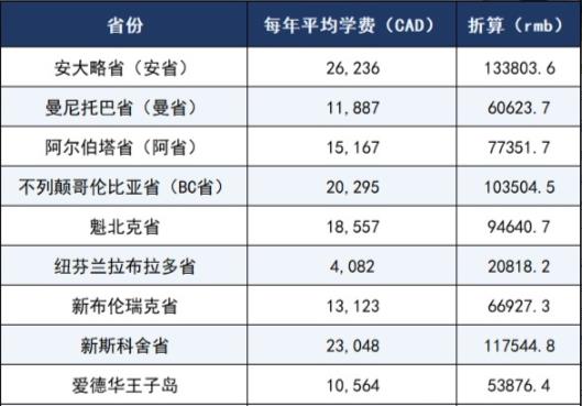 加拿大大學(xué)研究生留學(xué)費(fèi)用要多少？