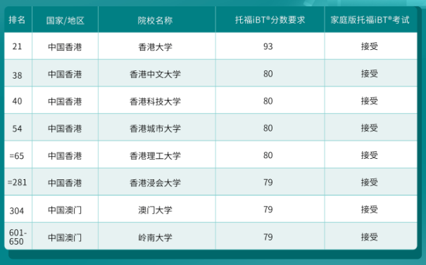 哪些港新日韓院校認(rèn)可托福在家考？