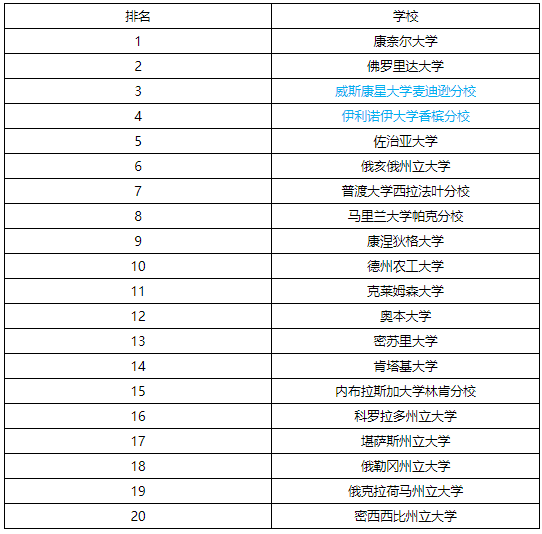 美國(guó)農(nóng)業(yè)大學(xué)留學(xué)專(zhuān)業(yè)排名