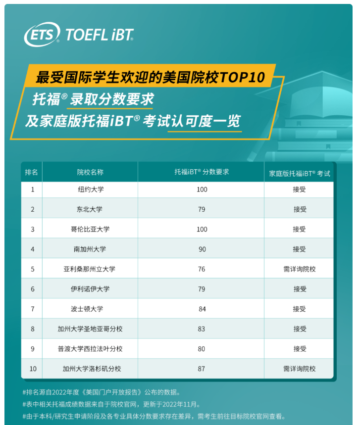 留學(xué)美國考托福嗎？美本美研申請怎能少了托福？