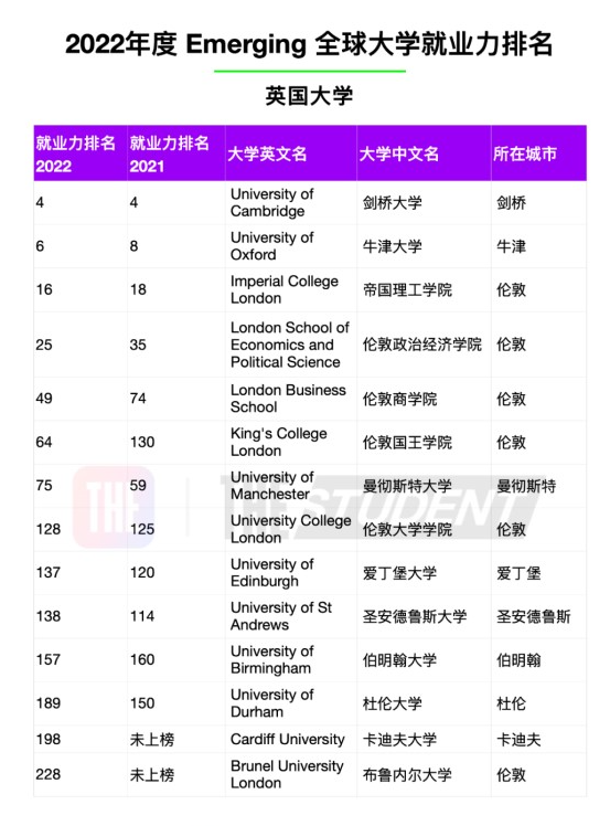 最受雇主青睞的英國大學(xué)是哪些？2022年度全球大學(xué)就業(yè)力排名