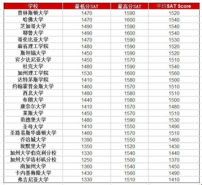 sat1430高嗎？