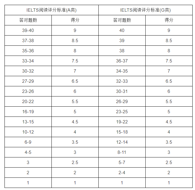 雅思閱讀6分對(duì)多少個(gè)？