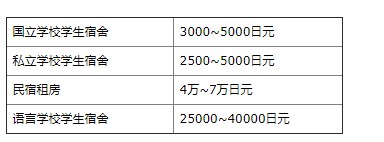 美國學(xué)生在日本留學(xué)費(fèi)用