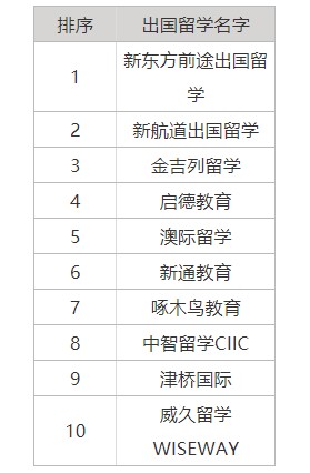 美國留學(xué)英語培訓(xùn)機(jī)構(gòu)排名前十