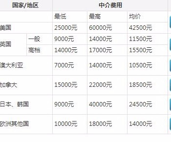 開(kāi)封澳洲留學(xué)咨詢費(fèi)用