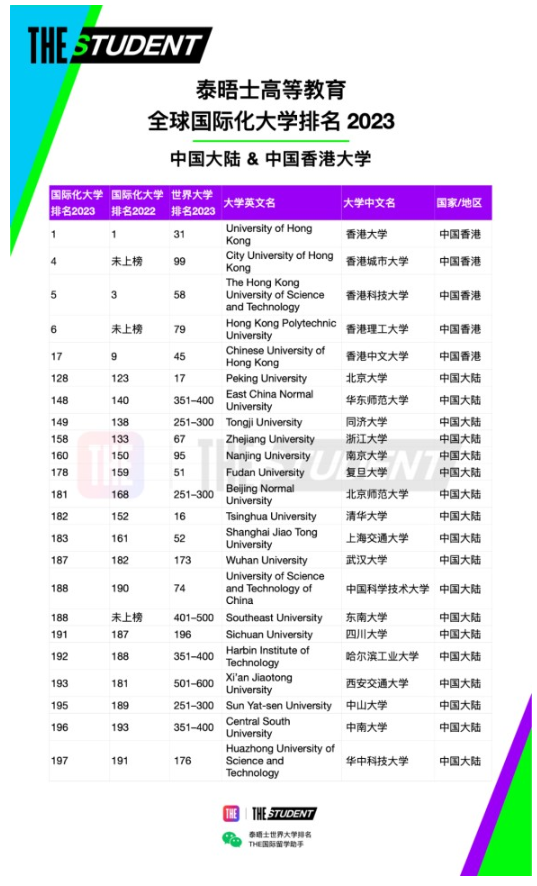 泰晤士高等教育(THE)官宣2023年度全球國(guó)際化大學(xué)排名：中國(guó)香港大學(xué)世界第一！