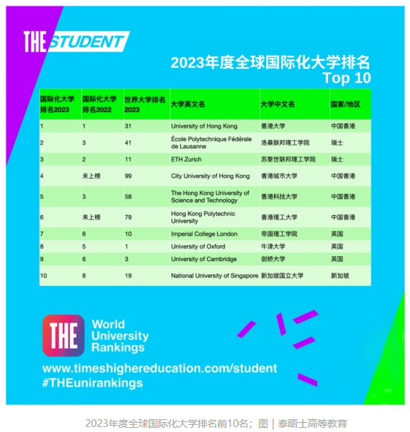 泰晤士高等教育(THE)官宣2023年度全球國(guó)際化大學(xué)排名：中國(guó)香港大學(xué)世界第一！