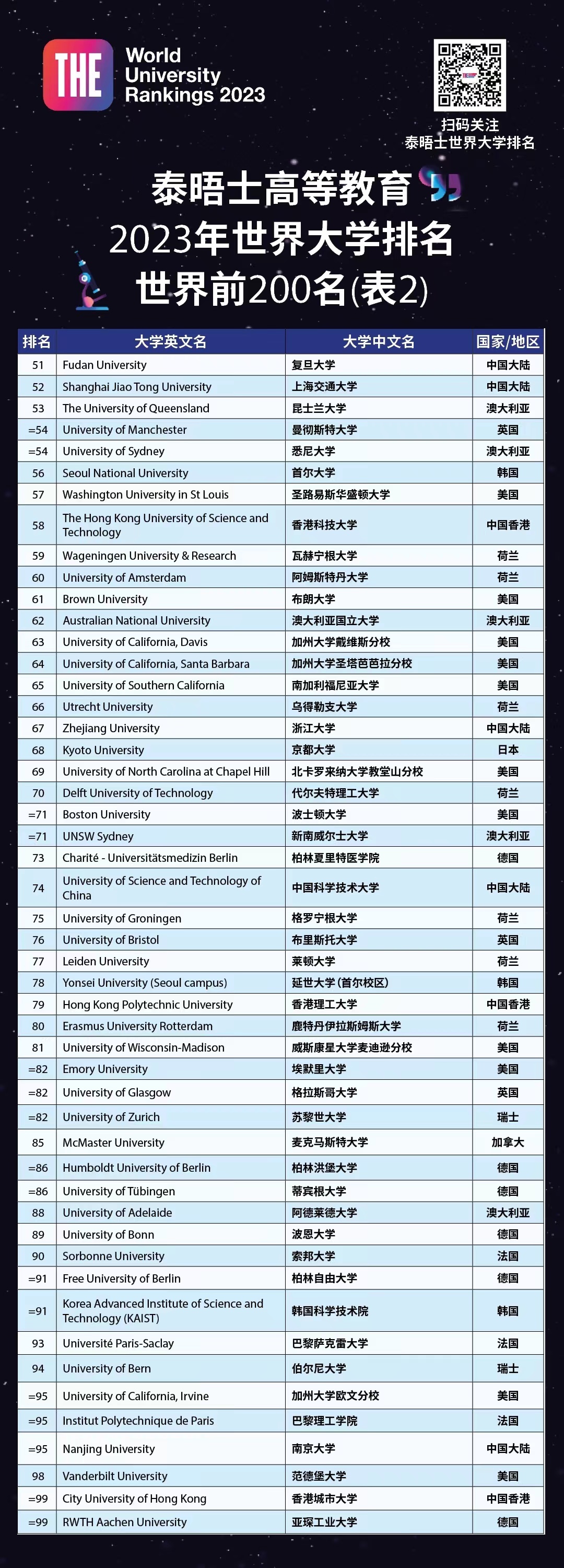 泰晤士報世界大學(xué)排名