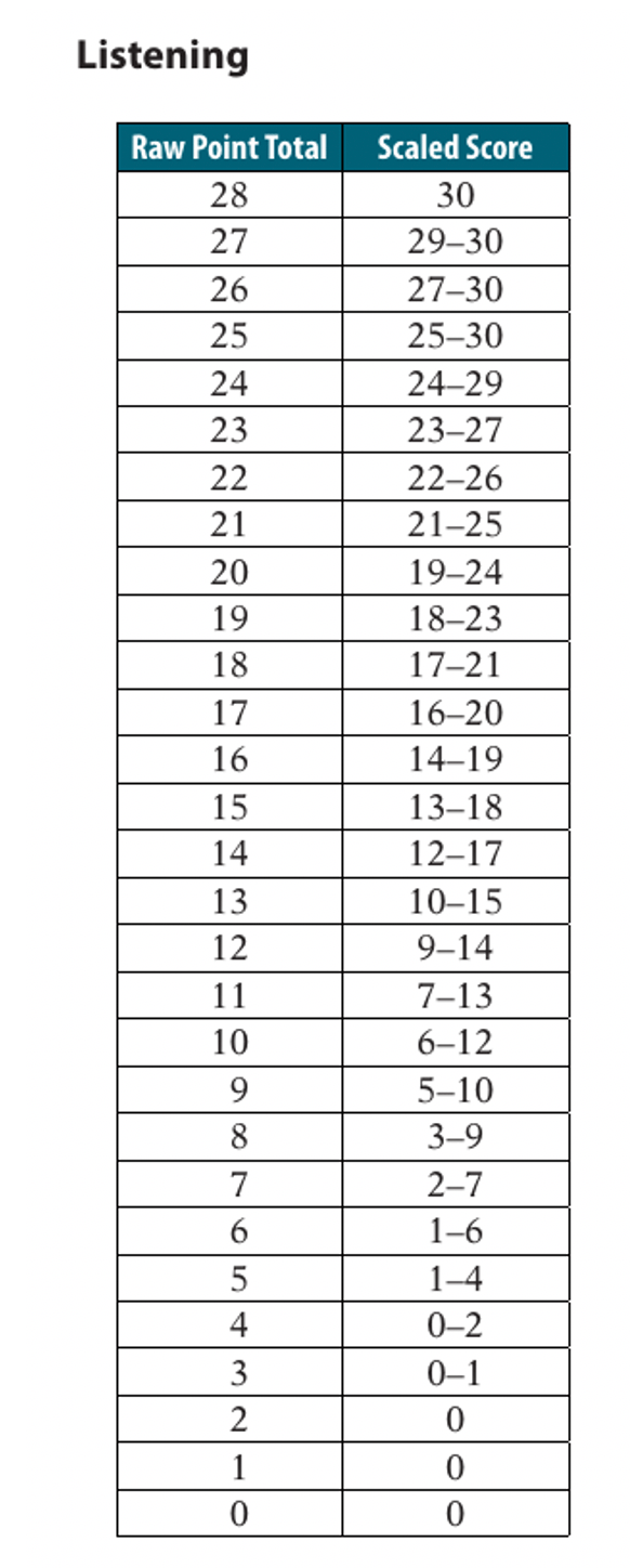托福聽力錯11個多少分