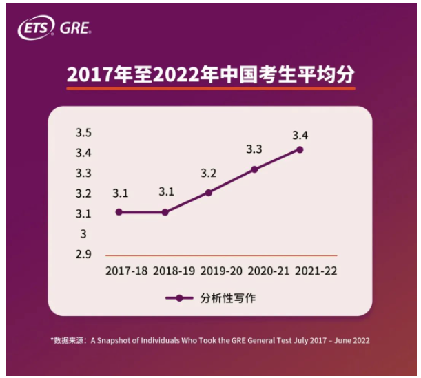 GRE中國(guó)考生平均分多少？2022年GRE中國(guó)考生大數(shù)據(jù)發(fā)布