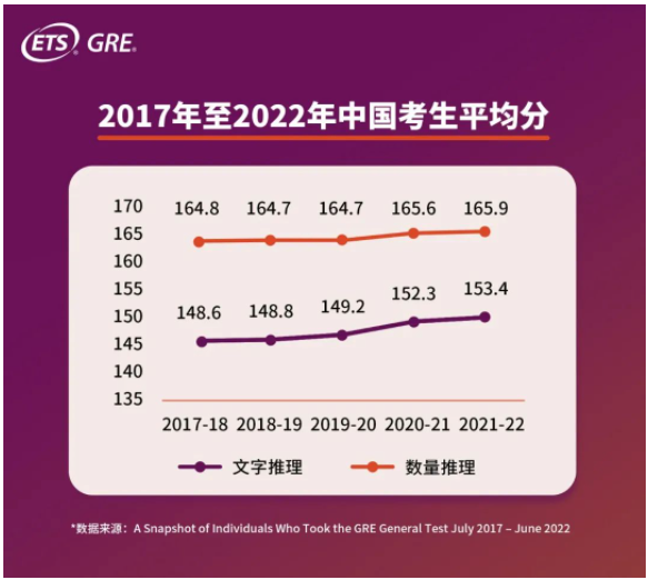 GRE中國(guó)考生平均分多少？2022年GRE中國(guó)考生大數(shù)據(jù)發(fā)布