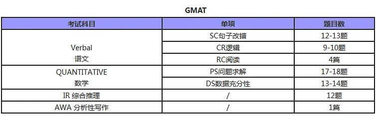 gmat復(fù)習(xí)時(shí)間表，你了解嗎？