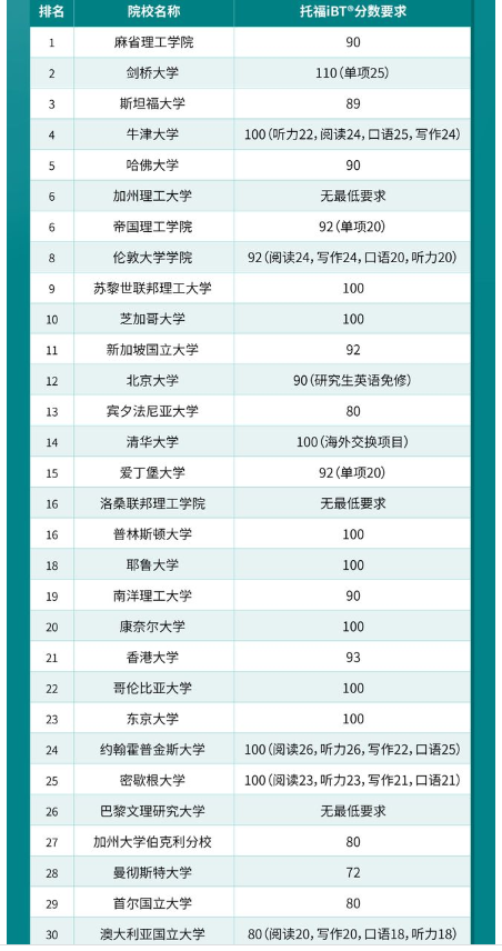2024最新QS大學(xué)排名發(fā)布！?2024QS世界Top30院校及托福要求情況
