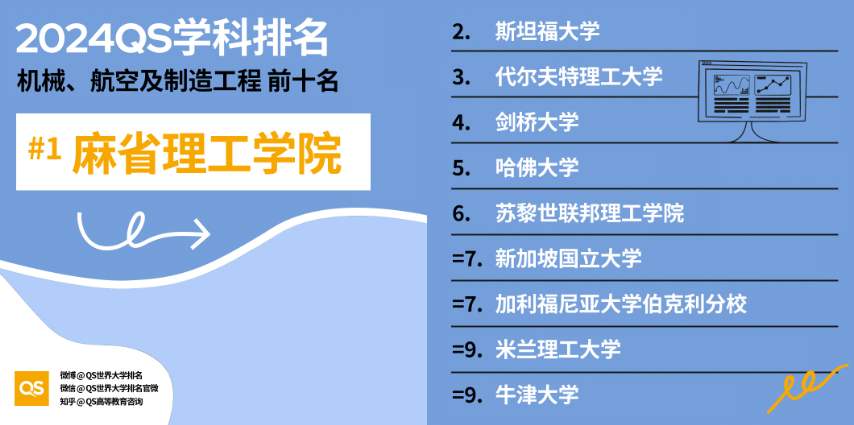2024QS全球高?？臻g科學相關(guān)領(lǐng)域排名揭曉