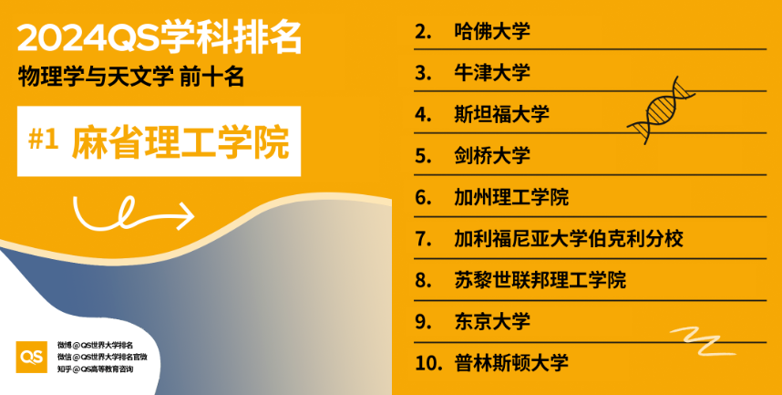 2024QS全球高?？臻g科學相關(guān)領(lǐng)域排名揭曉