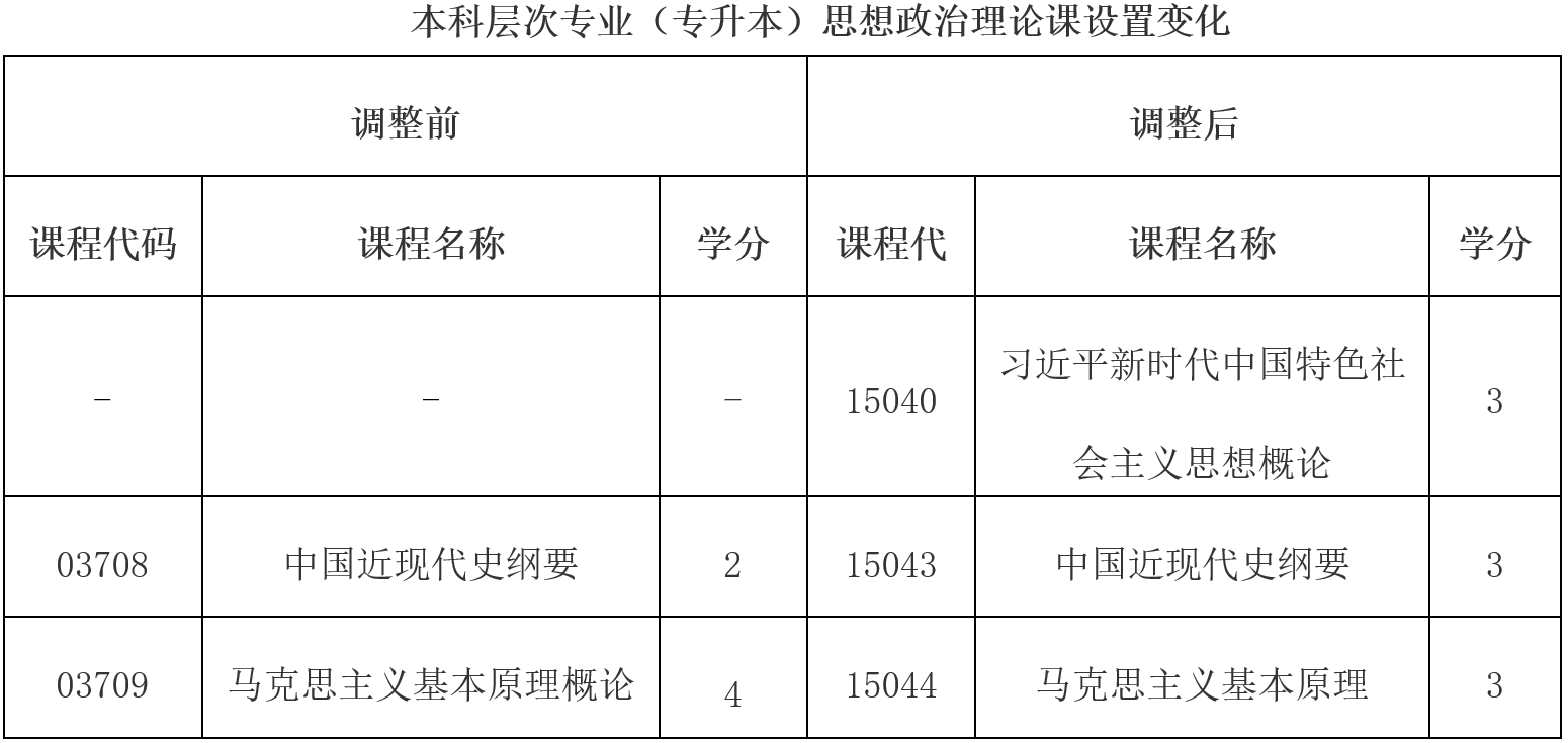 云南省招生考試院：關于調整高等教育自學考試思想政治理論課課程設置的公告