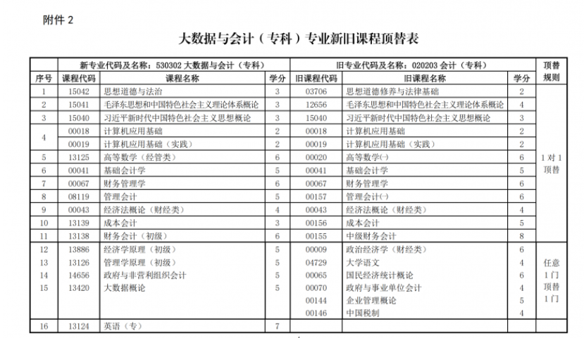 關于調(diào)整甘肅省高等教育自學考試大數(shù)據(jù)與會計（?？疲I(yè)課程計劃的通知