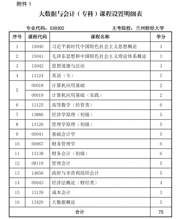 關于調(diào)整甘肅省高等教育自學考試大數(shù)據(jù)與會計（?？疲I(yè)課程計劃的通知