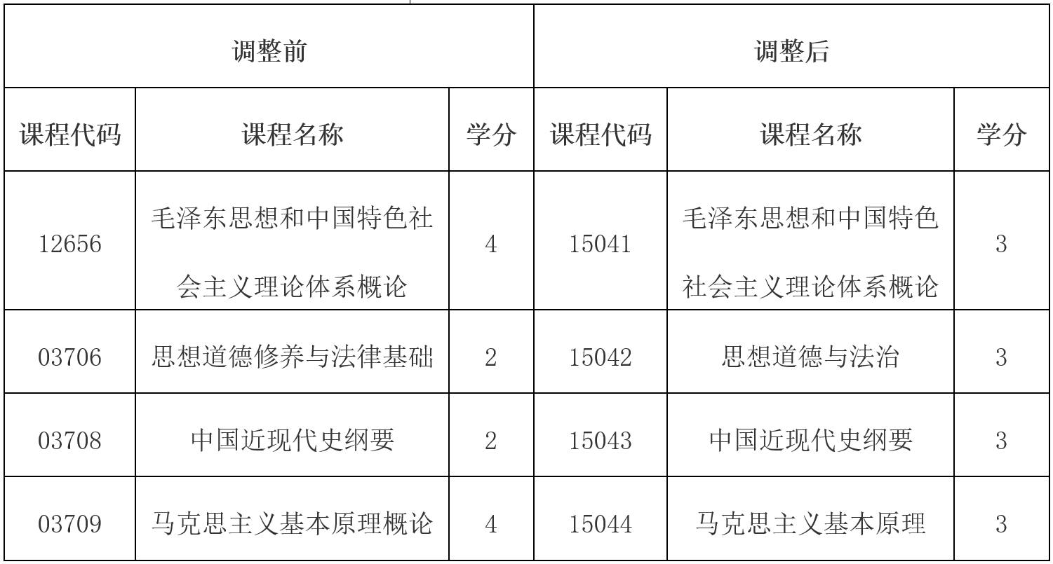 云南省招生考試院：關于調整高等教育自學考試思想政治理論課課程設置的公告