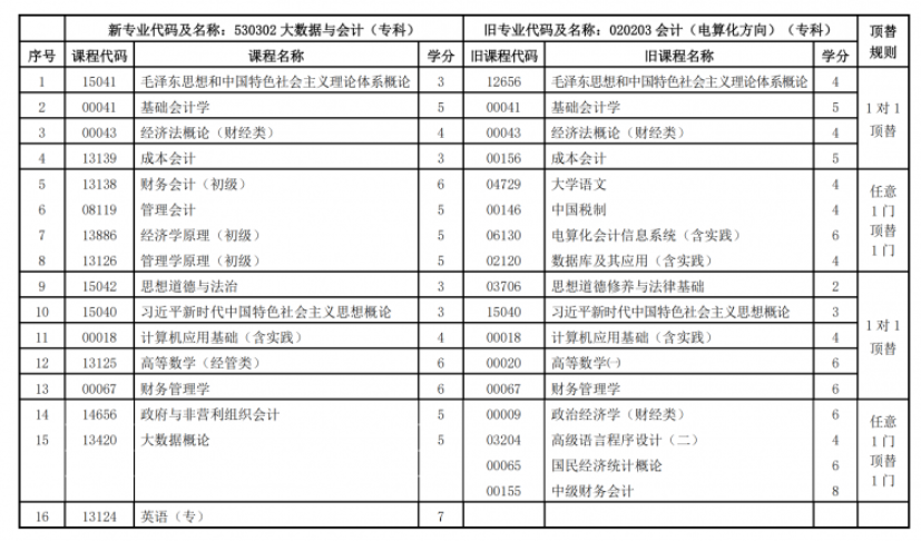 關于調(diào)整甘肅省高等教育自學考試大數(shù)據(jù)與會計（?？疲I(yè)課程計劃的通知