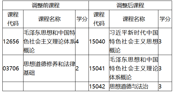福建省教育考試院關(guān)于調(diào)整福建省高等教育自學考試思想政治理論課程有關(guān)事項的通知
