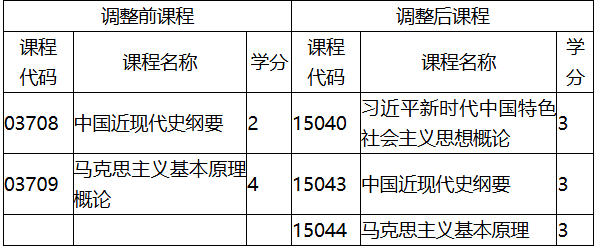 福建省教育考試院關(guān)于調(diào)整福建省高等教育自學考試思想政治理論課程有關(guān)事項的通知