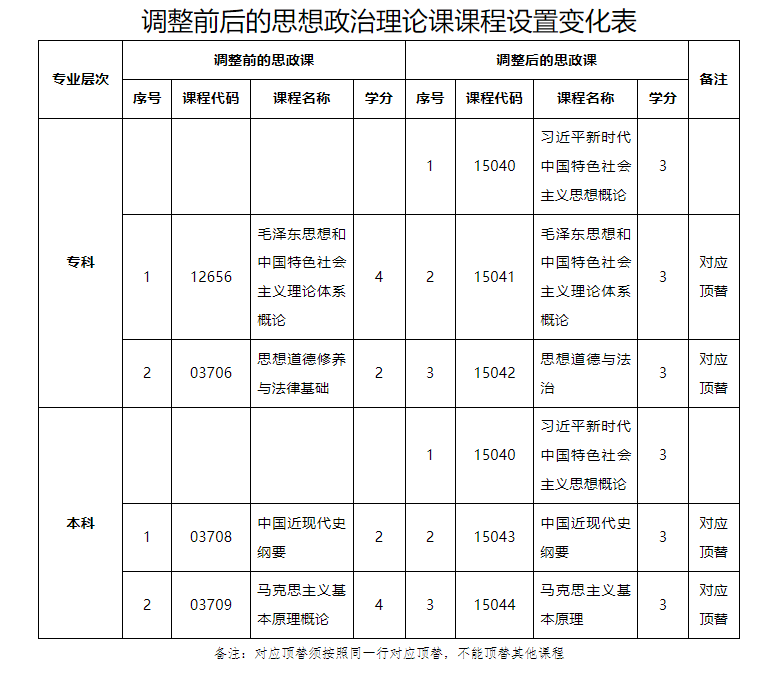 關(guān)于廣東省高等教育自學(xué)考試專業(yè)考試計劃調(diào)整的通知