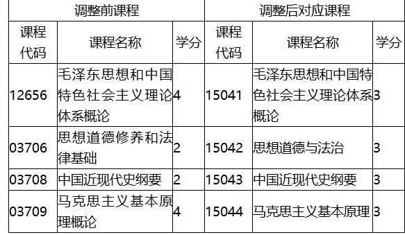 福建省教育考試院關(guān)于調(diào)整福建省高等教育自學考試思想政治理論課程有關(guān)事項的通知