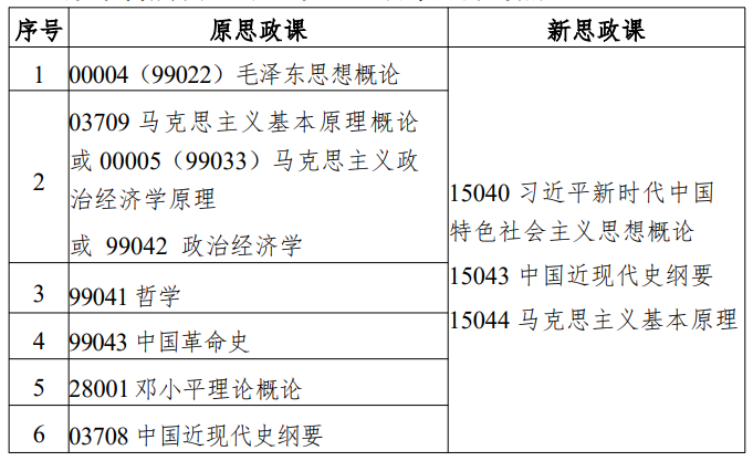 江蘇省高等教育自學(xué)考試面向社會(huì)開(kāi)考專(zhuān)業(yè)思想政治理論課課程設(shè)置調(diào)整問(wèn)答