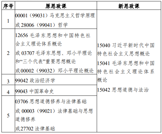 江蘇省高等教育自學(xué)考試面向社會(huì)開(kāi)考專(zhuān)業(yè)思想政治理論課課程設(shè)置調(diào)整問(wèn)答