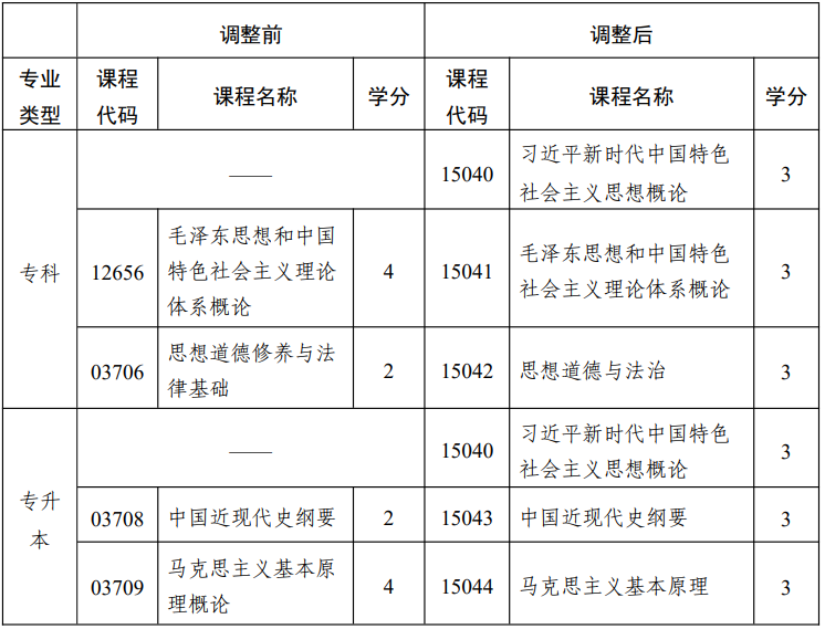 省教育考試院關(guān)于調(diào)整江蘇省高等教育自學考試思想政治理論課課程設置的通知
