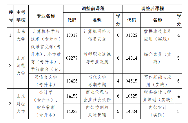 關(guān)于做好山東省2026年4月高等教育自學(xué)考試報名工作的通知