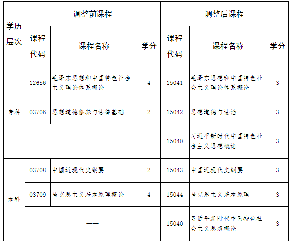 河北省高等教育自學考試思想政治理論課調整的相關問題解讀