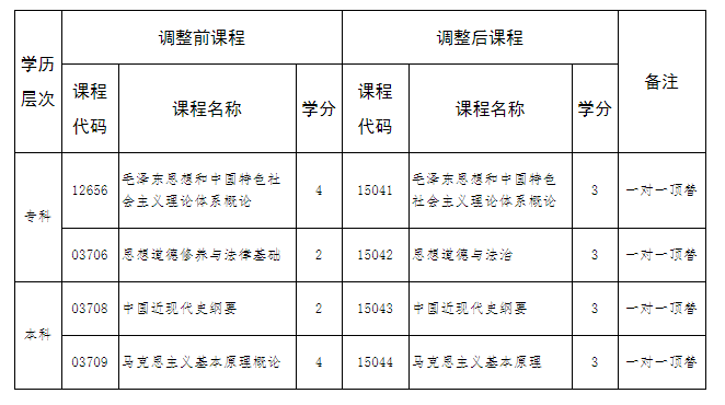 河北省高等教育自學考試思想政治理論課調整的相關問題解讀