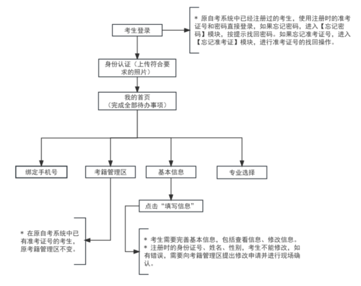2025年上半年天津市高等教育自學(xué)考試省際轉(zhuǎn)考申請通知