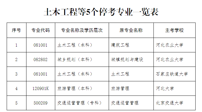 河北省教育考試院：關(guān)于?？纪聊竟こ蹋ū究疲┑葘I(yè)的公告
