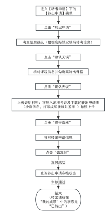 2025年上半年天津市高等教育自學(xué)考試省際轉(zhuǎn)考申請通知