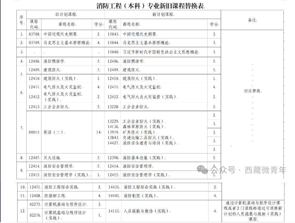 西藏自治區(qū)教育考試院：關(guān)于調(diào)整自考專業(yè)課程的公告