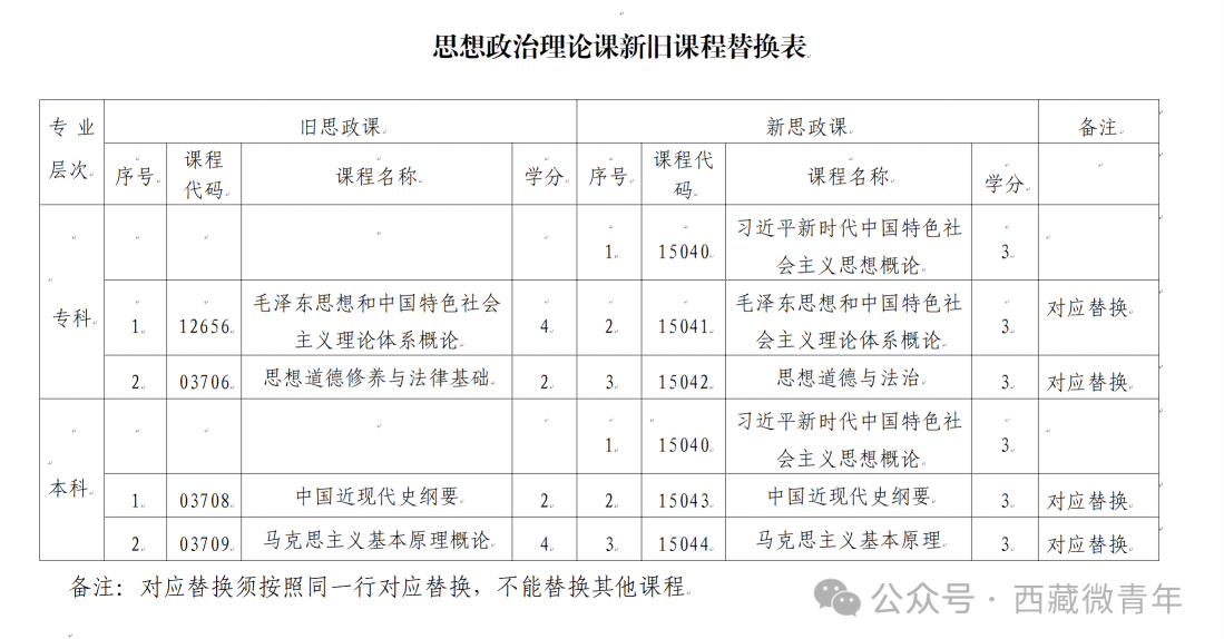 西藏自治區(qū)教育考試院：關(guān)于調(diào)整自考專業(yè)課程的公告