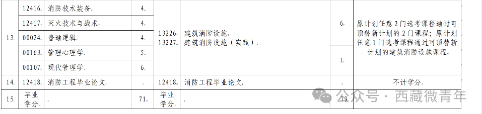 西藏自治區(qū)教育考試院：關(guān)于調(diào)整自考專業(yè)課程的公告