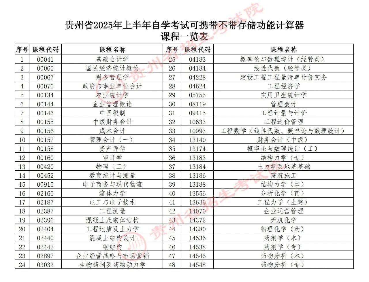 貴州省2025年上半年高等教育自學(xué)考試考前提示
