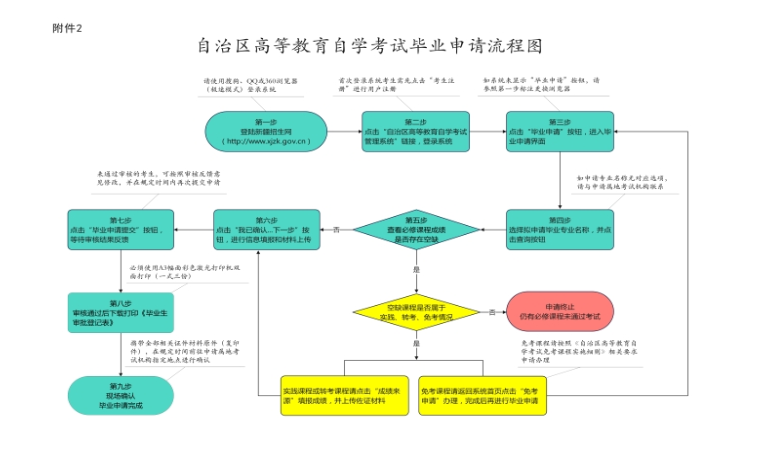 新疆2025年上半年高等教育自學(xué)考試畢業(yè)申請(qǐng)辦理公告