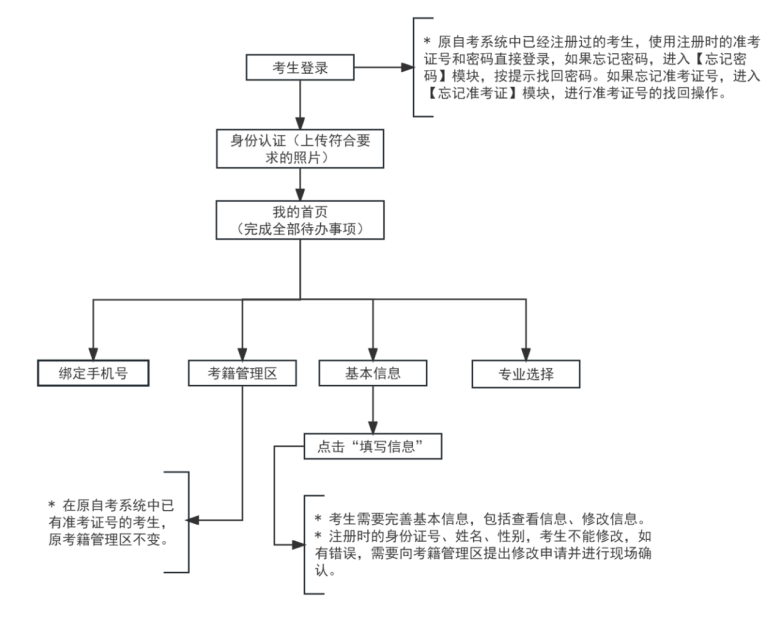 2025年上半年天津市高等教育自學(xué)考試課程免考申請(qǐng)通知
