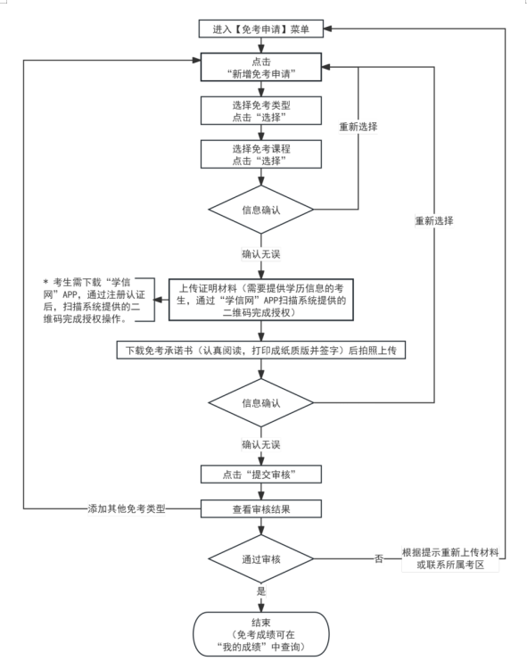 2025年上半年天津市高等教育自學(xué)考試課程免考申請(qǐng)通知
