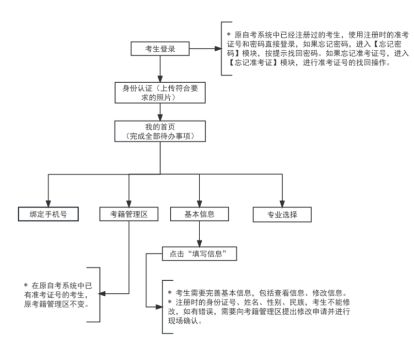 2025年10月天津市自考報(bào)名流程