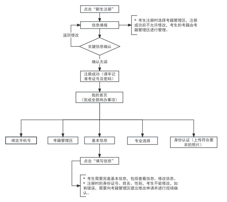 2025年上半年天津市高等教育自學(xué)考試課程免考申請(qǐng)通知