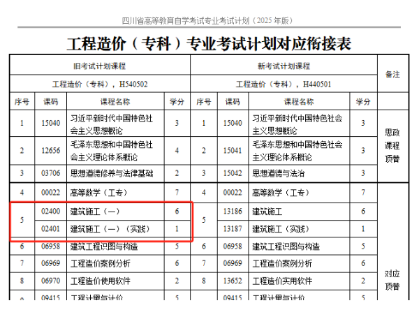 四川省高等教育自學(xué)考試專業(yè)考試計(jì)劃調(diào)整20問